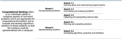 Finnish teachers’ and students’ programming motivation and their role in teaching and learning computational thinking